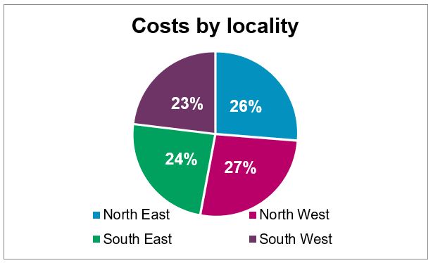 Pie chart showing split 23% South West, 26% North East, 24% South East, 27% North West