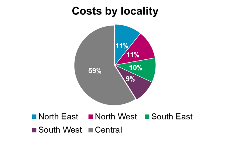 Costs by locality