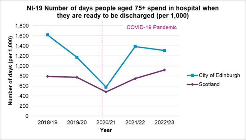 Number of days people aged 75+ spend in hospital when they are ready to be discharged