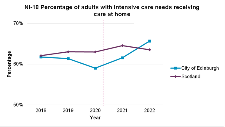 Percentage of adults with intensive care needs receiving care at home