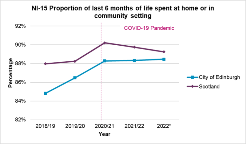 Proportion of last 6 months of life spent at home or in community setting