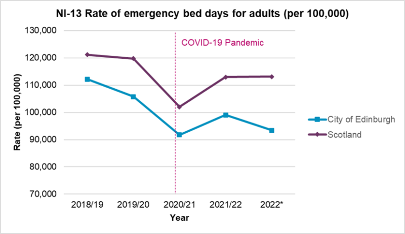 Rate for emergency bed days for adults