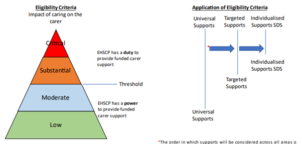 A graphic showing a visual representation of the eligibility threshold explained above