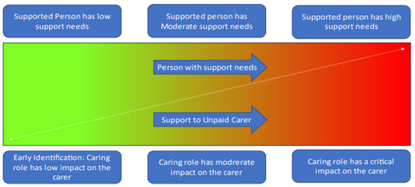 a graphic showing how carers in different situations will have different levels of need