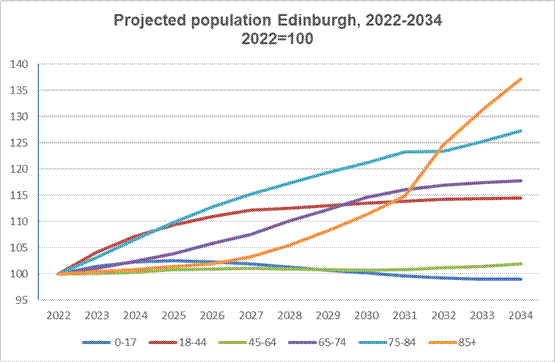 Chart 1.1 shows project population figures for Edinburgh from 2022 until 2034 broken down into age groups. Data can be found below.
