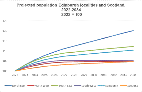 A graph showing the project population change in Edinburgh localities and Scotland between 2022 and 2024. Data can be found in the table below.