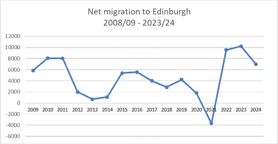 A graph that show net migration to Edinburgh between 2008/09 and 2023/24. Data is included in the table below.