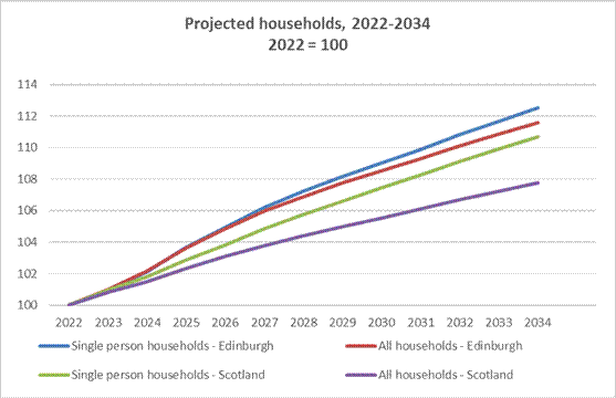 A graph showing projected housholds from 2022-2034. Data can be found in the table below.